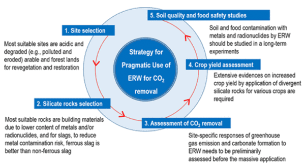 A stepwise approach for pragmatic use of enhanced rock weathering (erw) in soils for co2 removal