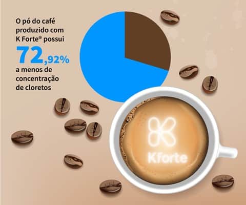 O Cultivo Do Café Com O K Forte® Reduziu O Teor De Cloretos.