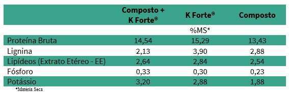 Os Tratamentos Com K Forte® Melhoraram Os Teores De Fósforo E Potássio, Além De Ter Havido Também Redução Da Lignina No Tratamento Com K Forte® E Composto Orgânico, O Que Melhora A Digestibilidade Da Planta.