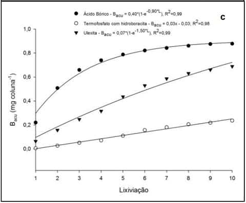 Comparação De Boro Acumulado Nos Lixiviados No Gleissolo Melânico Distrófico Típico Em Função De Diferentes Fontes Aplicadas 