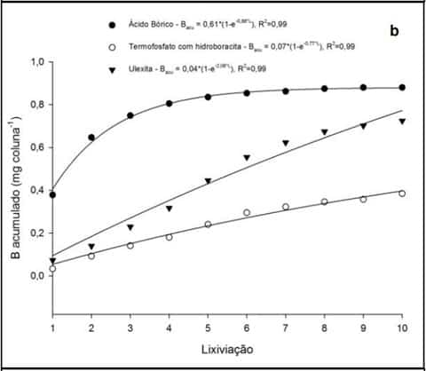 Comparação De Boro Acumulado Nos Lixiviados No Latossolo Vermelho Eutroférrico Típico Em Função De Diferentes Fontes Aplicadas 