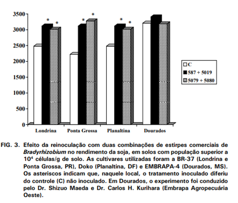 A Inoculação De Bactérias Bradyrhizobium Teve Efeitos Positivos Na Produtividade Da Soja (Fonte Hungria Et Al, 2001)