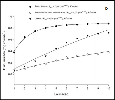 Comparação De Boro Acumulado Nos Lixiviados No Latossolo Vermelho Eutroférrico Típico Em Função De Diferentes Fontes Aplicadas (Fonte: Abreu, Cleide, 2015)
