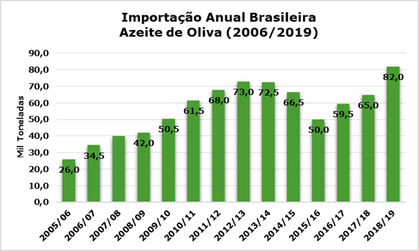 Conheça A Olivicultura Brasileira, Um Mercado De Expansão Promissora - Importacao Anual Brasileira De Azeite De Oliva Entre 2006 E 2019