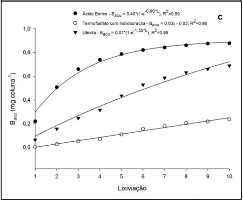 Comparação De Boro Acumulado Nos Lixiviados No Gleissolo Melânico Distrófico Típico Em Função De Diferentes Fontes Aplicadas (Fonte: Abreu, Cleide 2015)