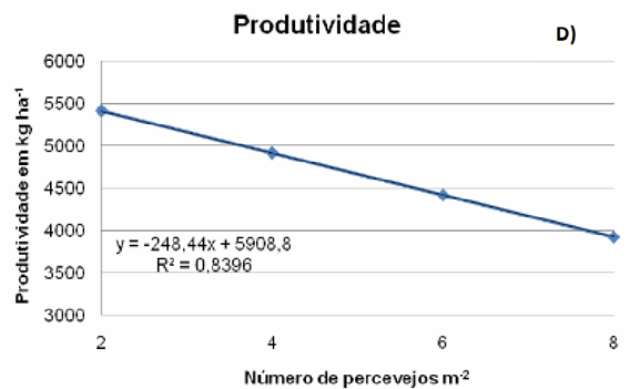 A Embrapa Soja e a Iapar apontam uma perda de produtividade média de 30% em condições severas de infestação, valor este que pode ser constatado através do estudo conduzido na Fundação MT, no município de Rondonópolis. (Fonte: RODRIGUES, R. B. - 2011) 