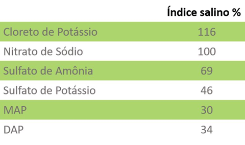 Índice Salino Dos Fertilizantes Em Relação Nitrato De Sódio (100). Fonte: J.c. Alcarde, J.a. Guidolin, A.s. Lopes