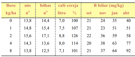 Resultados Obtidos No Experimento Conduzido No Município De Inhapim, Que Mostra A Resposta Da Cultivar Acauã Nas Diferentes Dosagens De Boro Via Solo. (Fonte: Zabini, A. V.e Carvalho, M. L. - 2008)