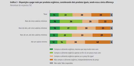 A Disposição Dos Brasileiros Dispostos A Pagar Mais Por Produtos Orgânicos Varia De Acordo Com A Renda Das Famílias