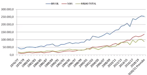Evolução Da Produção De Grãos (Em Mil Toneladas) No Brasil, Segundo Os Dados Da Companhia Nacional De Abastecimento.
