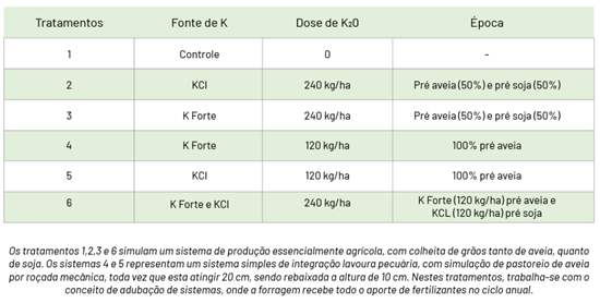 Tratamentos utilizados no experimento com o K Forte® e o Cloreto de Potássio (KCl)