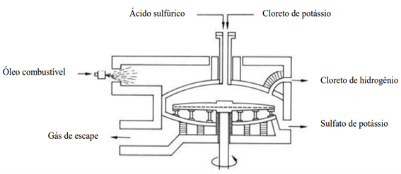 Diagrama Esquemático Do Forno Mannheim Para Produção Do Sulfato De Potássio.