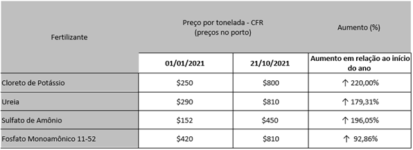 Comparação do preço de alguns dos principais fertilizantes utilizados no Brasil (Fonte: ACERTO Weekly Fertilizer Report Brazil 01/01/2021 e 21/10/2021)