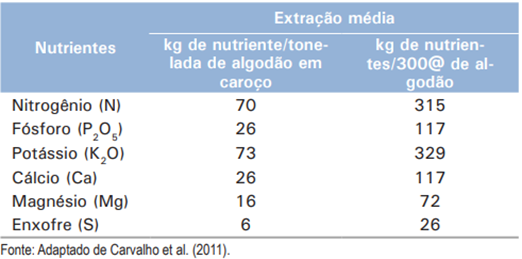 Extração Média De Nutrientes Pelo Algodoeiro Para Produção De Uma Tonelada E Simulação Para 4.500 Kg/Ha (Ou 300 Arroubas) De Algodão Em Caroço (Fonte: Embrapa, 2014)