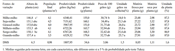 Média Das Características Agronômicas Da Cultura Do Milho Em Sucessão A Safrinhas No Sistema De Plantio Direto. (Fonte: Pasqualetto E Costa, 2001)