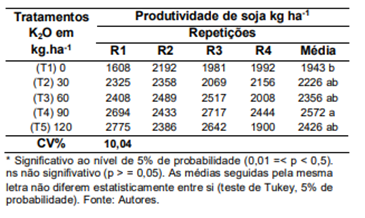 Produtividade De Soja Em Função Do Aumento Da Adubação Potássica (Fonte: Júnior Et Al, 2015)