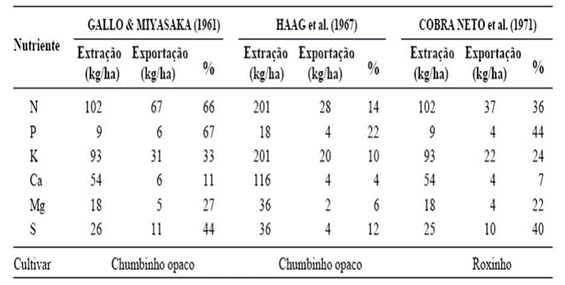 Diversos Trabalhos Com Diferentes Cultivares Mostram A Importância Do Potássio Para O Feijão (Fonte: Rosolem E Marubayashi, 1994)