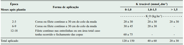 Recomendações De Quanto Aplicar De Potássio No Eucalipto. (Fonte: Silveira &Amp; Malavolta, 2020)