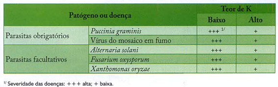 Influência Da Nutrição Potássica Sobre A Severidade De Diferentes Doenças Da Cultura Da Batata. (Fonte: Zambolim Et Al.,2012)
