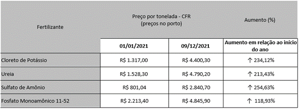 O aumento dos preços dos fertilizantes no Brasil, com os valores convertidos em reais nas cotações dos respectivos dias. Só o Cloreto de Potássio (KCl), mais que triplicou em relação ao início do ano (Fonte: ACERTO Weekly Fertilizer Report Brazil 01/01/2021 e 09/12/2021)