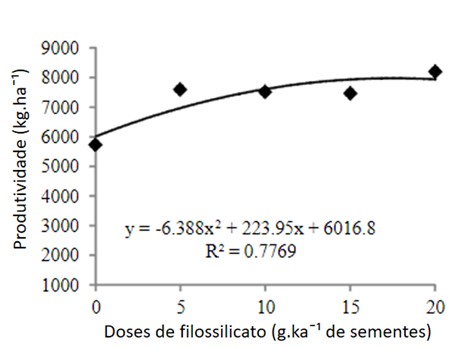 Efeito da aplicação de silício, em cobertura de sementes de milho de segunda safra, na produtividade. (Fonte: Adaptado de RODRIGUES et al., 2019)