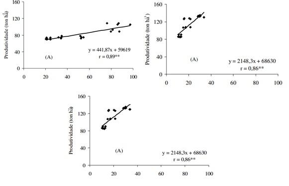 Correlação entre os teores de silício no solo (mg.dm-3) obtidos com o extrator ácido acético e a produtividade da cana, em solos de textura argilosa (esquerda), média (direita) e arenosa (em baixo). (Fonte: ARRUDA, 2009)