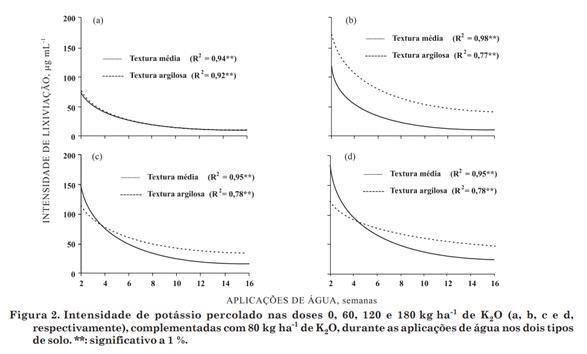 Intensidade Da Lixiviação De Potássio Em Diferentes Tipos De Solo (Fonte: Werle Et Al., 2008)