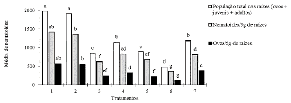 Média dos tratamentos da soja com diferentes preparados a partir do cultivo de B. subtilis, sendo que, o 1 e o 2 representam os dados das testemunhas e de 3 a 7 representando o material inoculado. (Fonte: Machado & Costa, 2017)