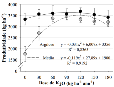 Produtividade de grãos de soja em função de doses de potássio em solos com textura argilosa e média. (Fonte: DELAI et al., 2015)