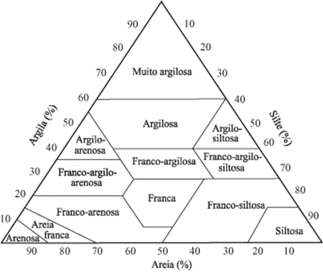 Triângulo de classificação textural de solos (Fonte: Lemos & Santos, 1984)