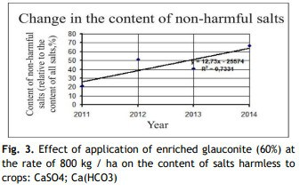 O Uso Da Glauconita Aumentou A Concentração De Sais Não Danosos Ao Solo. (Fonte: Takhirova Et Al, 2021)