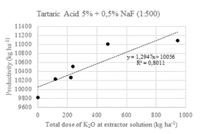 Correlação Entre Os Teores Totais De K2O Pelo Método Que Utiliza A Solução Extratora De Ácido Tartárico A 5% + Fluoreto De Sódio 0,5% Na Relação 1:500, Em Relação À Produtividade 