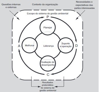 Relação entre o ciclo PDCA e a estrutura da ISO 14001