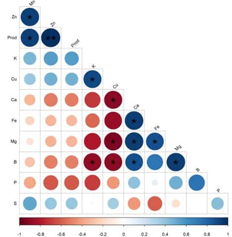 Análise De Correlação De Pearson Mostrando Como O Aumento Da Taxa De Potássio Afetam As Concentrações De Nutrientes Nas Folhas, Sendo Em Azul Representadas As Correlações Positivas E Em Vermelho As Negativas. 