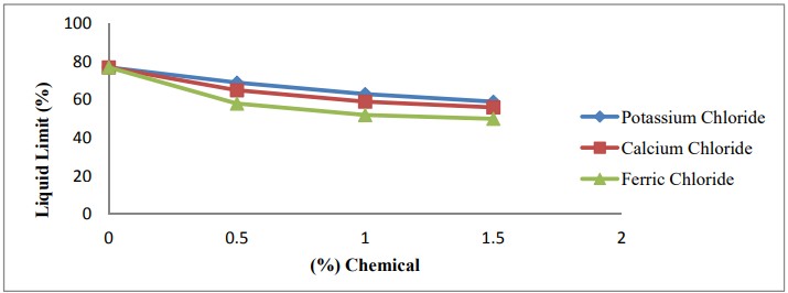 Efeitos de fontes cloradas na redução do limite de liquidez do solo