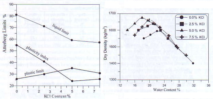Efeitos do cloreto de potássio (KCl) em parâmetros do solo como a retenção de líquidos e a plasticidade