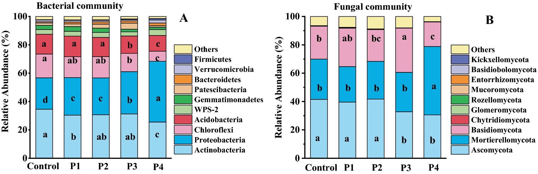 Efeito Do Fosfogesso Na Abundância Relativa Dos Filos Das Comunidades Bacterianas (A) E Fúngicas (B)