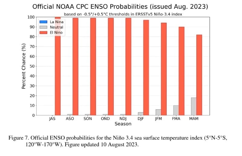 Probabilidades Do El Niño Para O Índice Niño 3.4