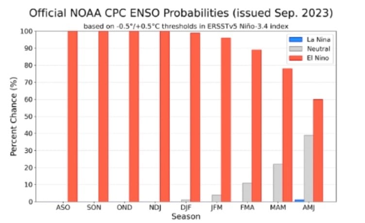 Previsão De Probabilidades Do El Niño