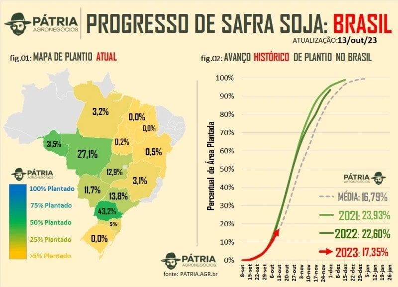 Plantio da soja no Brasil está atrasado em relação aos anos anteriores