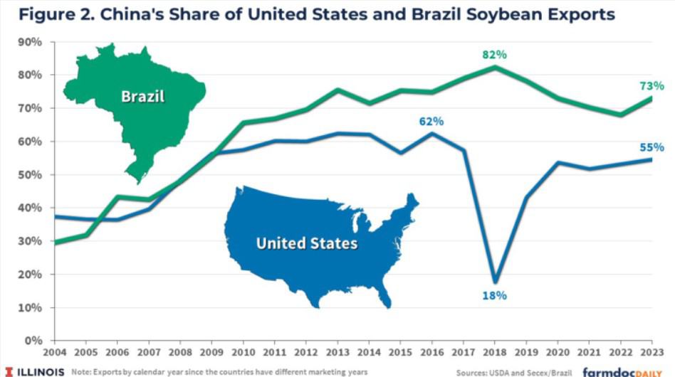 A China tem uma grande importância para as exportações de soja do Brasil