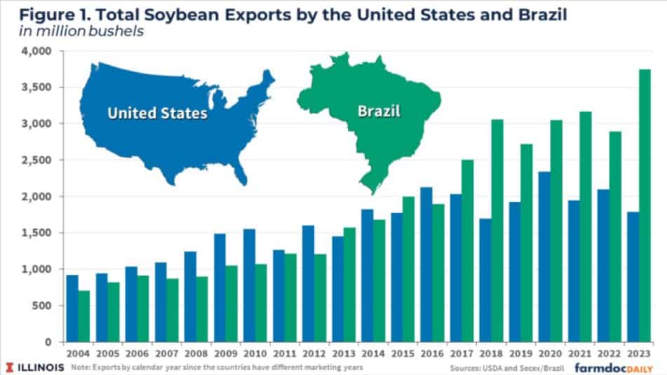 Exportações de soja do Brasil e dos Estados Unidos mostram aumento dos envios de grãos brasileiros ao longo do tempo
