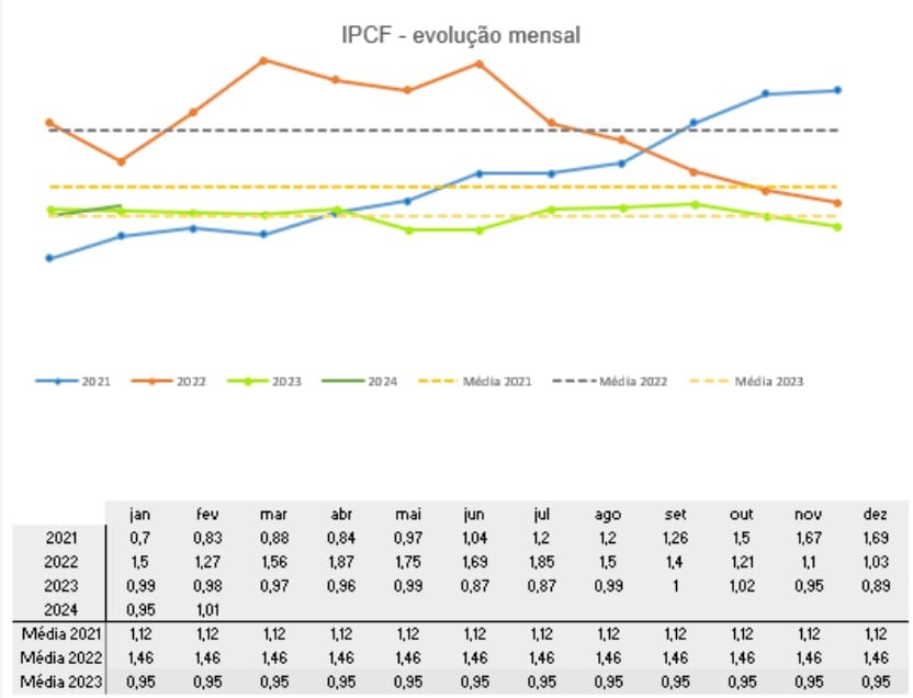 Média do IPCF de fevereiro mostra cenário positivo para compra de fertilizantes