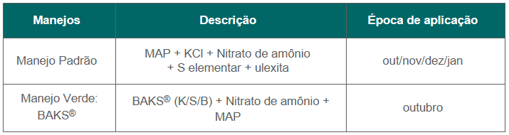 Manejos utilizados no estudo com o BAKS® feito pela C3 Consultoria