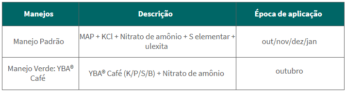 Manejos utilizados no experimento com o YBA® Café realizado pela Fundação C3 Consultoria