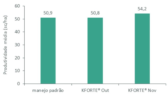O KFORTE® propiciou boas produtividades na lavoura de café