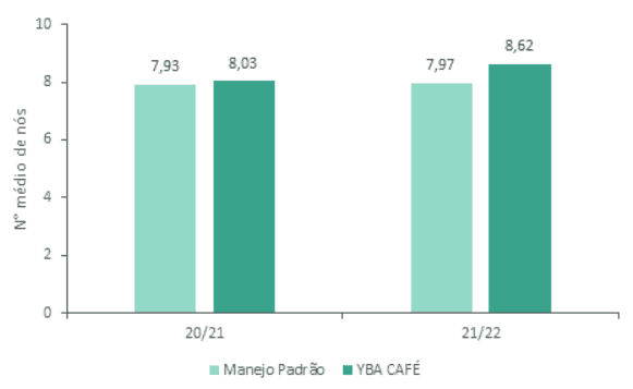 O YBA® Café foi eficiente para o desenvolvimento dos nós do cafeeiro