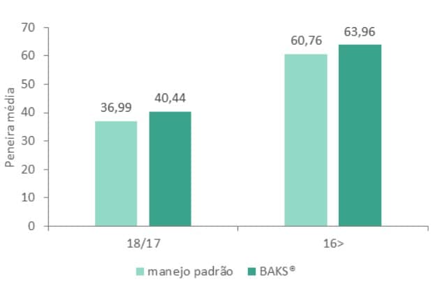 O manejo com o BAKS® proporcionou um número maior de grãos com peneira acima de 16