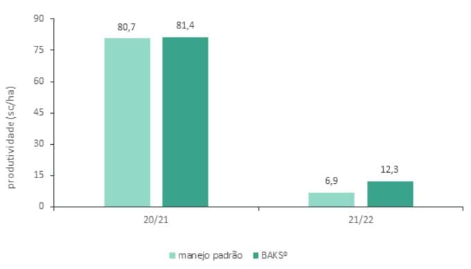 Resultados do BAKS® comparados ao manejo padrão