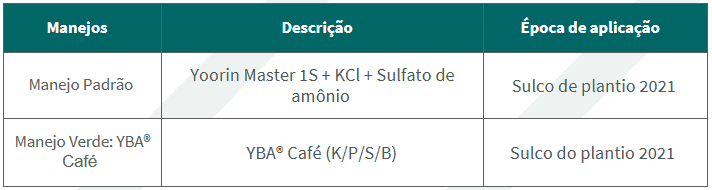 Tratamentos do experimento com o YBA® Café feito pela Santinato & Santinato Cafés